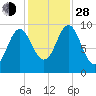 Sandy Point tide chart for Thursday, October 28, 2021