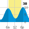 Sandy Point tide chart for Saturday, October 30, 2021