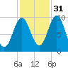 Sandy Point tide chart for Sunday, October 31, 2021