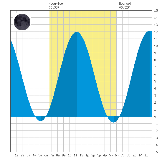 Sandy Point tide chart for Wednesday, October 6, 2021