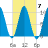 Sandy Point tide chart for Thursday, October 7, 2021