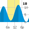 Sandy Point tide chart for Wednesday, November 10, 2021
