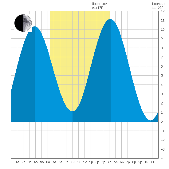 Sandy Point tide chart for Thursday, November 11, 2021