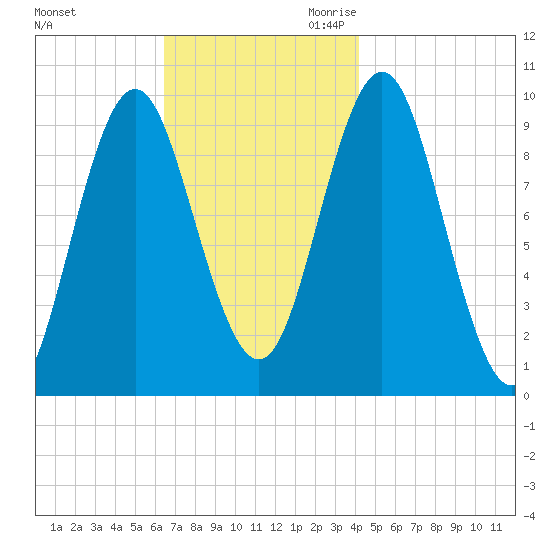 Sandy Point tide chart for Friday, November 12, 2021