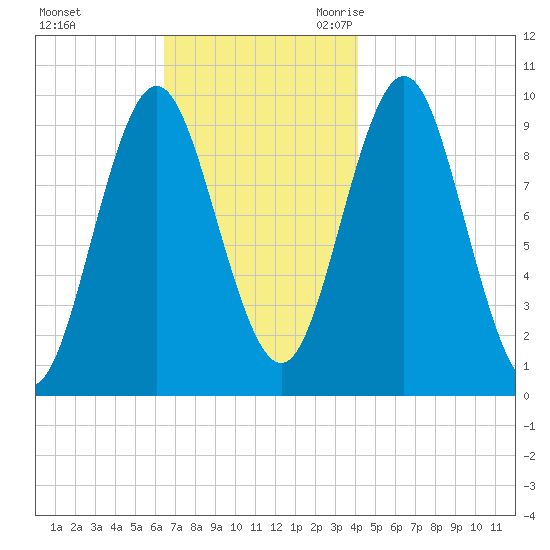 Sandy Point tide chart for Saturday, November 13, 2021