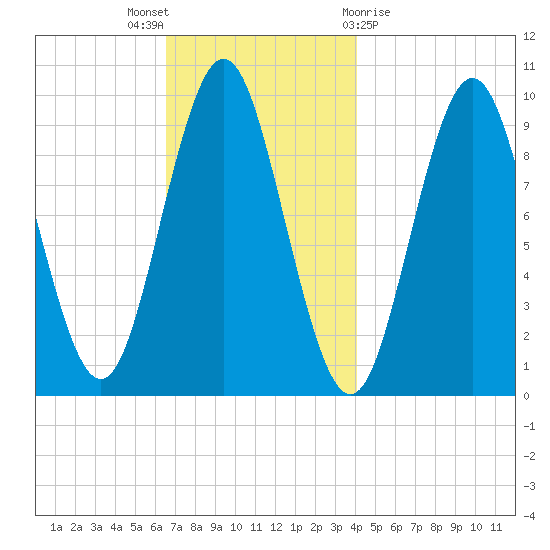 Sandy Point tide chart for Wednesday, November 17, 2021