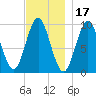 Sandy Point tide chart for Wednesday, November 17, 2021