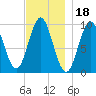 Sandy Point tide chart for Thursday, November 18, 2021