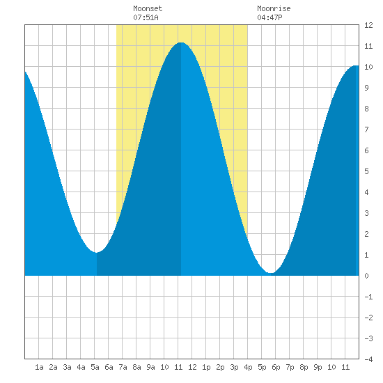 Sandy Point tide chart for Saturday, November 20, 2021