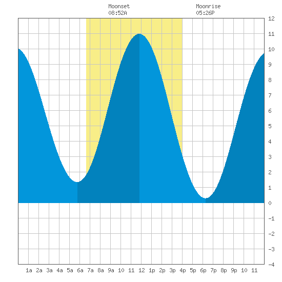 Sandy Point tide chart for Sunday, November 21, 2021