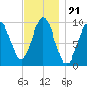 Sandy Point tide chart for Sunday, November 21, 2021