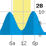 Sandy Point tide chart for Sunday, November 28, 2021