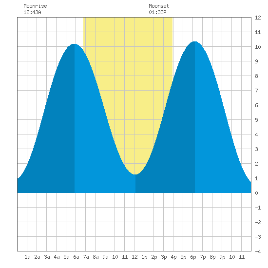 Sandy Point tide chart for Monday, November 29, 2021
