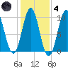 Sandy Point tide chart for Thursday, November 4, 2021