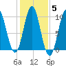 Sandy Point tide chart for Friday, November 5, 2021