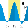 Sandy Point tide chart for Saturday, November 6, 2021