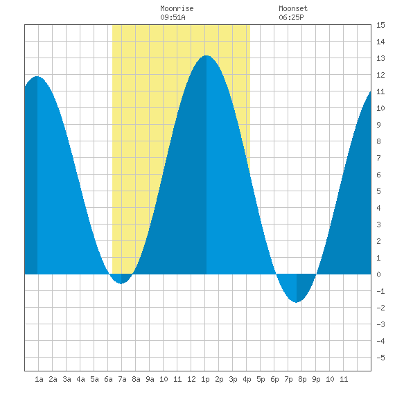 Sandy Point tide chart for Sunday, November 7, 2021