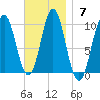 Sandy Point tide chart for Sunday, November 7, 2021
