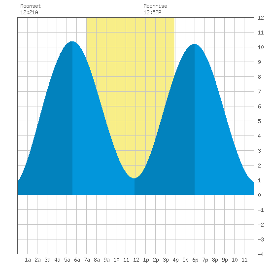 Sandy Point tide chart for Sunday, December 12, 2021