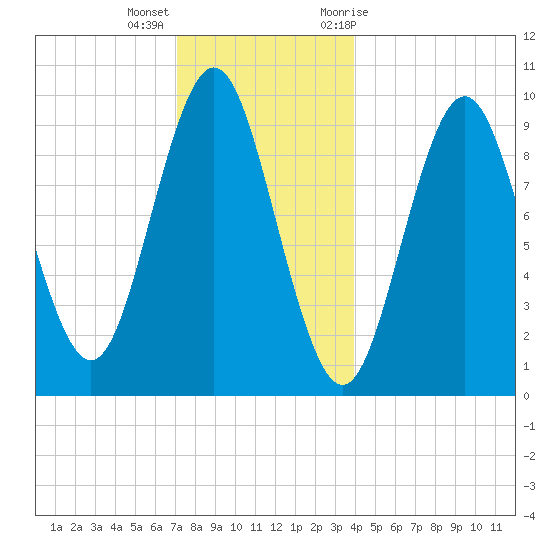 Sandy Point tide chart for Thursday, December 16, 2021