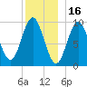 Sandy Point tide chart for Thursday, December 16, 2021