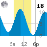 Sandy Point tide chart for Saturday, December 18, 2021