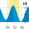 Sandy Point tide chart for Sunday, December 19, 2021