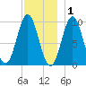 Sandy Point tide chart for Wednesday, December 1, 2021