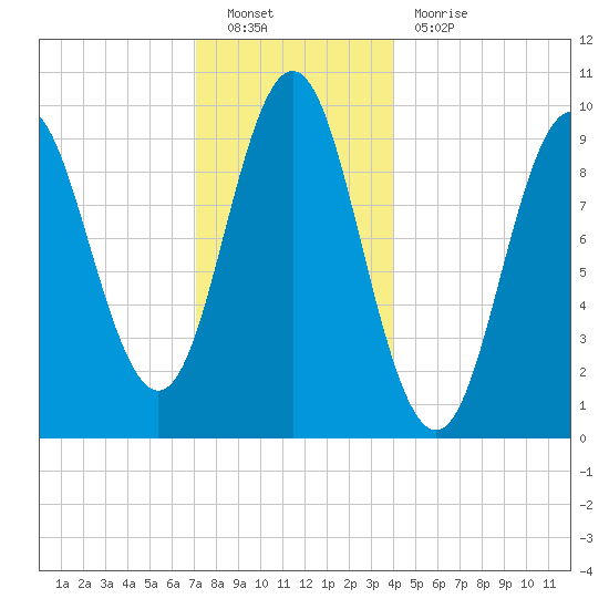 Sandy Point tide chart for Monday, December 20, 2021
