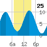 Sandy Point tide chart for Saturday, December 25, 2021
