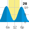 Sandy Point tide chart for Tuesday, December 28, 2021