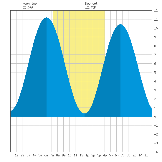 Sandy Point tide chart for Wednesday, December 29, 2021