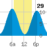 Sandy Point tide chart for Wednesday, December 29, 2021