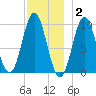 Sandy Point tide chart for Thursday, December 2, 2021
