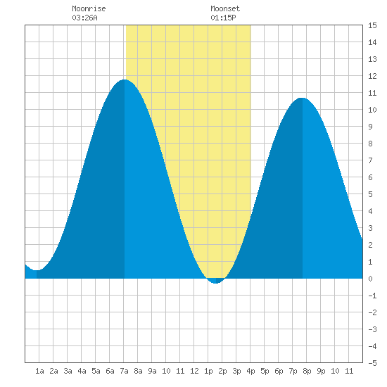 Sandy Point tide chart for Thursday, December 30, 2021