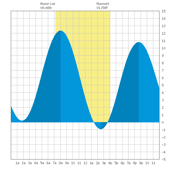Sandy Point tide chart for Friday, December 31, 2021