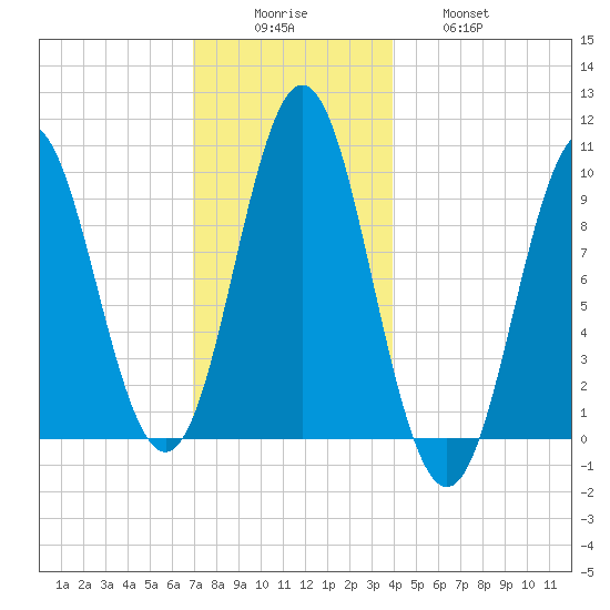 Sandy Point tide chart for Monday, December 6, 2021