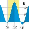 Sandy Point tide chart for Monday, December 6, 2021