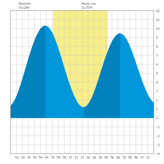 Sandy Point tide chart for Tuesday, January 11, 2022