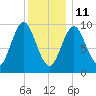 Sandy Point tide chart for Tuesday, January 11, 2022