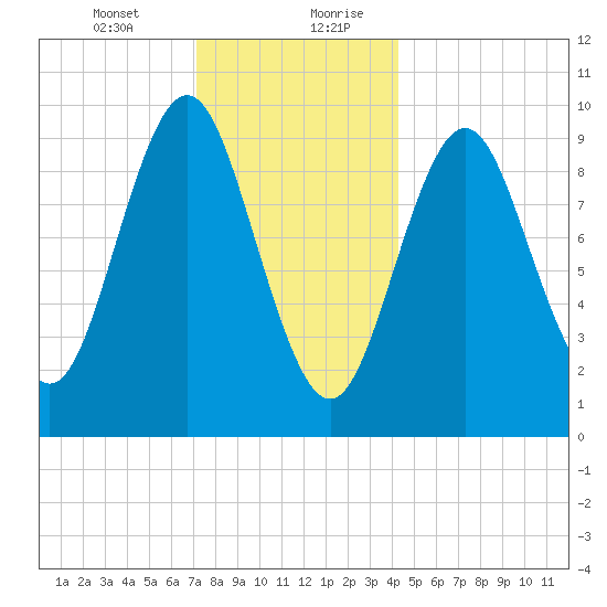 Sandy Point tide chart for Wednesday, January 12, 2022