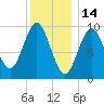 Sandy Point tide chart for Friday, January 14, 2022