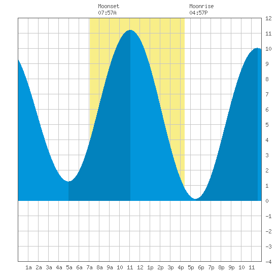 Sandy Point tide chart for Tuesday, January 18, 2022