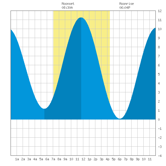 Sandy Point tide chart for Wednesday, January 19, 2022