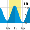 Sandy Point tide chart for Wednesday, January 19, 2022
