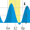 Sandy Point tide chart for Saturday, January 1, 2022