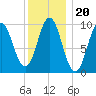Sandy Point tide chart for Thursday, January 20, 2022