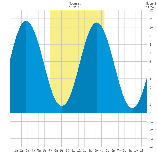 Sandy Point tide chart for Monday, January 24, 2022