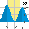 Sandy Point tide chart for Thursday, January 27, 2022