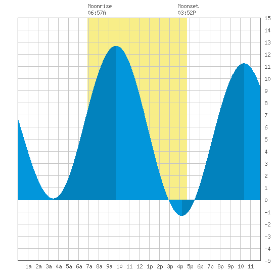 Sandy Point tide chart for Monday, January 31, 2022